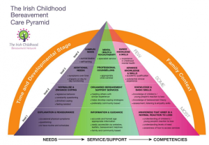 Irish Childhood Bereavement Care Pyramid